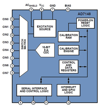 Analog Devices’ AD7148 programmable touch controller
